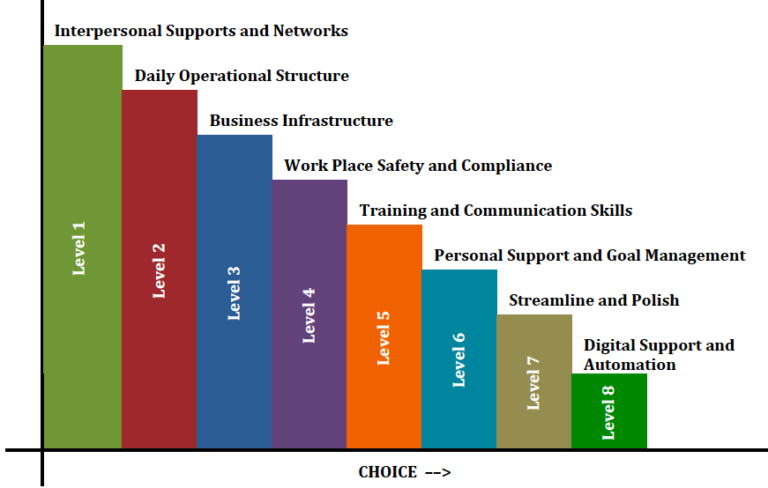 Levels of readiness where and how to start? – Absolute Living. PA